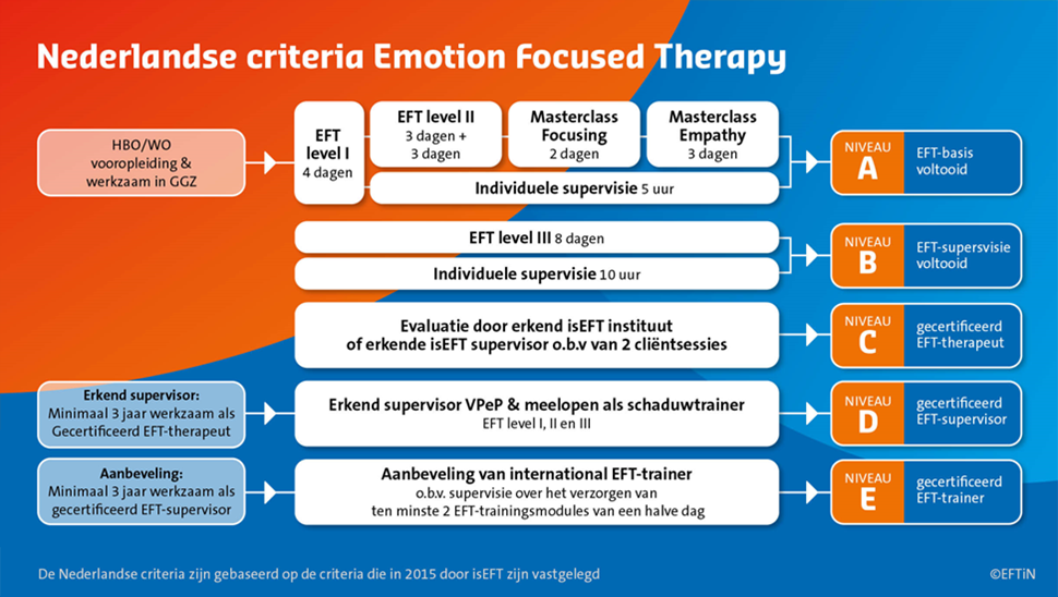 Nederlandse criteria Emotion focused Therapy